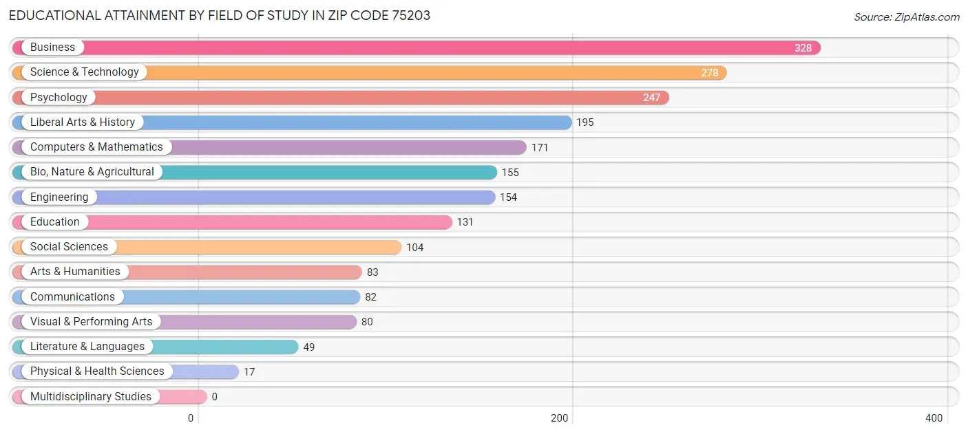 Educational Attainment by Field of Study in Zip Code 75203