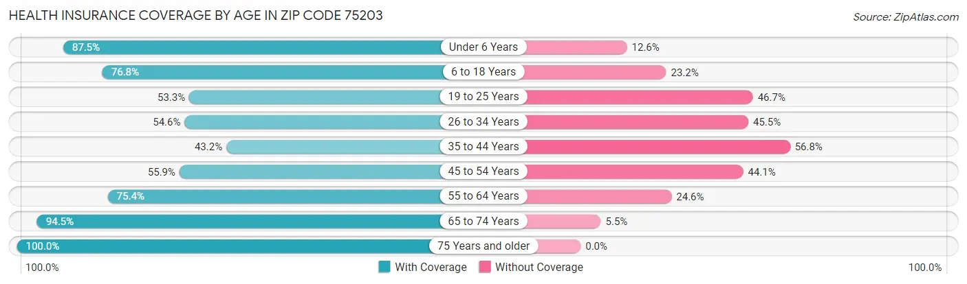 Health Insurance Coverage by Age in Zip Code 75203