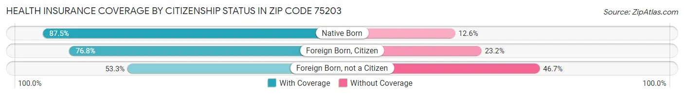 Health Insurance Coverage by Citizenship Status in Zip Code 75203