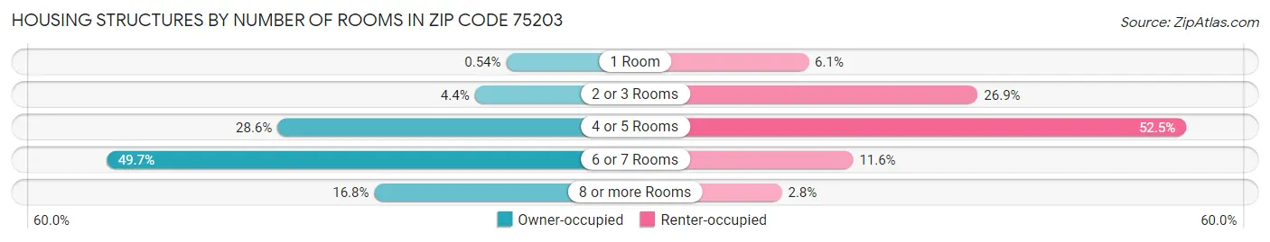 Housing Structures by Number of Rooms in Zip Code 75203