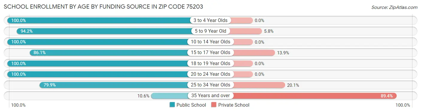 School Enrollment by Age by Funding Source in Zip Code 75203