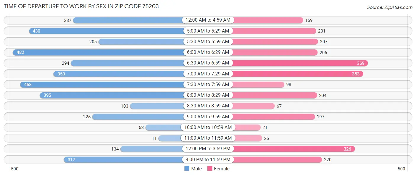 Time of Departure to Work by Sex in Zip Code 75203