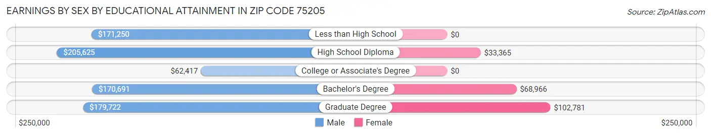 Earnings by Sex by Educational Attainment in Zip Code 75205