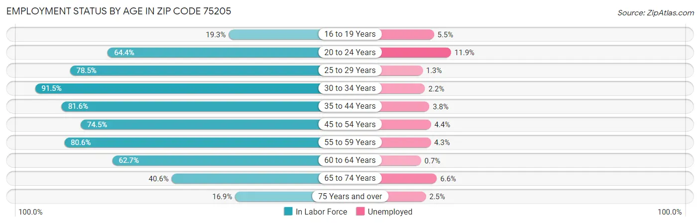 Employment Status by Age in Zip Code 75205