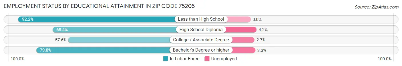 Employment Status by Educational Attainment in Zip Code 75205