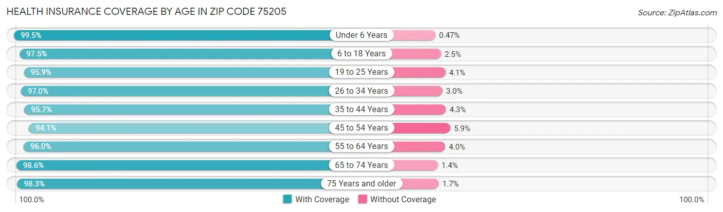 Health Insurance Coverage by Age in Zip Code 75205