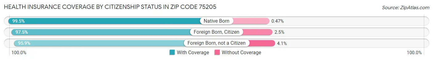 Health Insurance Coverage by Citizenship Status in Zip Code 75205