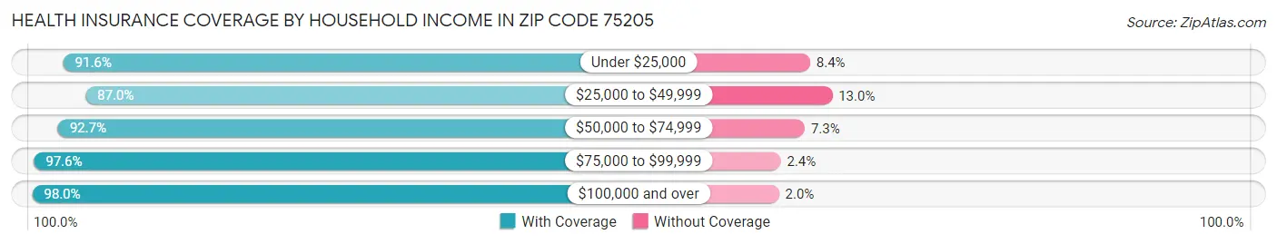 Health Insurance Coverage by Household Income in Zip Code 75205