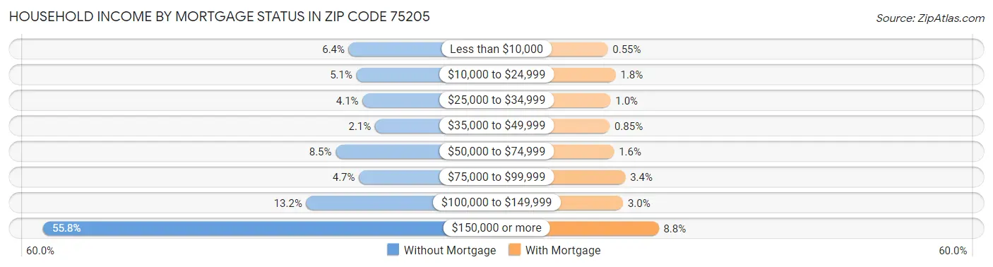 Household Income by Mortgage Status in Zip Code 75205