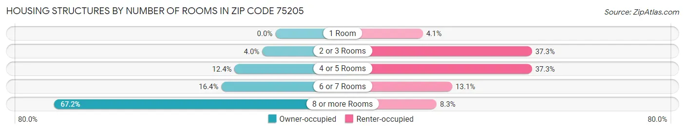 Housing Structures by Number of Rooms in Zip Code 75205