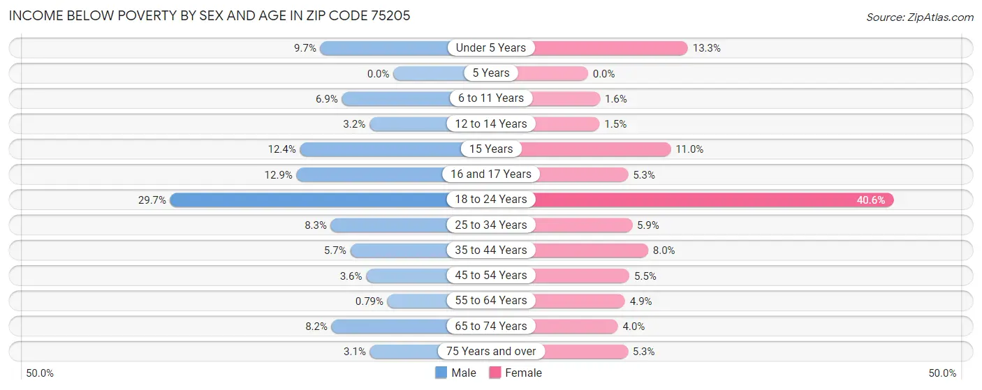 Income Below Poverty by Sex and Age in Zip Code 75205