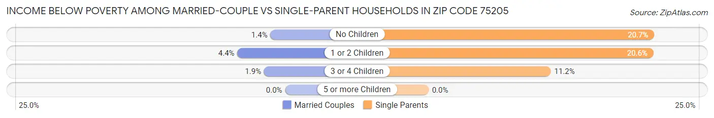 Income Below Poverty Among Married-Couple vs Single-Parent Households in Zip Code 75205