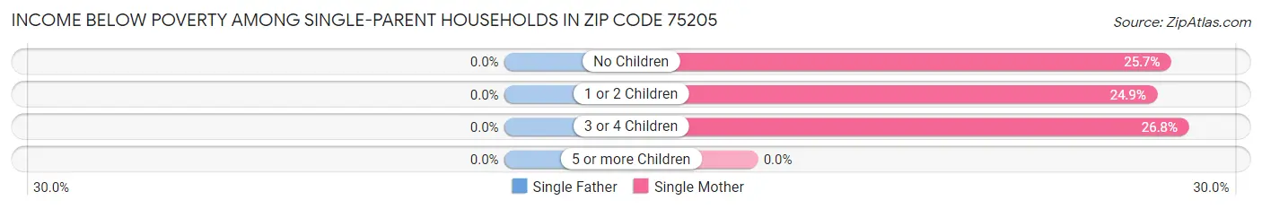 Income Below Poverty Among Single-Parent Households in Zip Code 75205