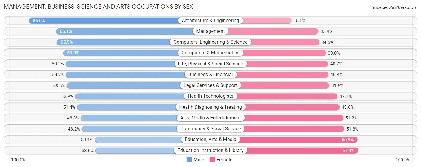 Management, Business, Science and Arts Occupations by Sex in Zip Code 75205