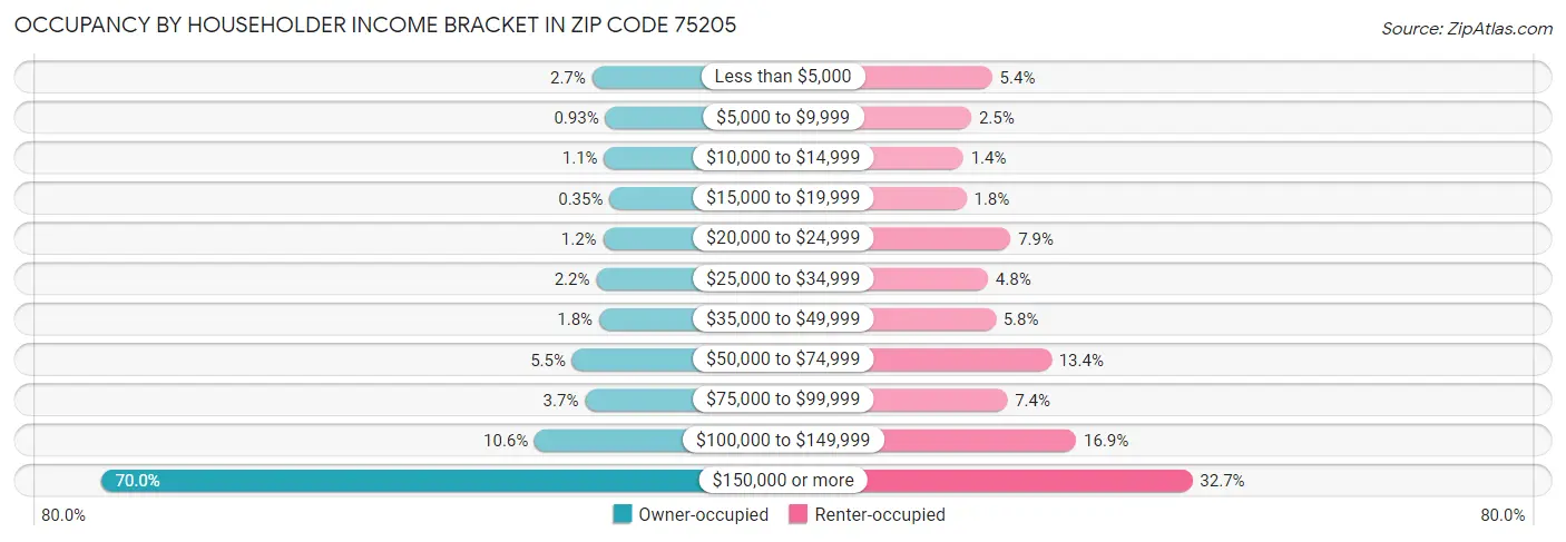 Occupancy by Householder Income Bracket in Zip Code 75205