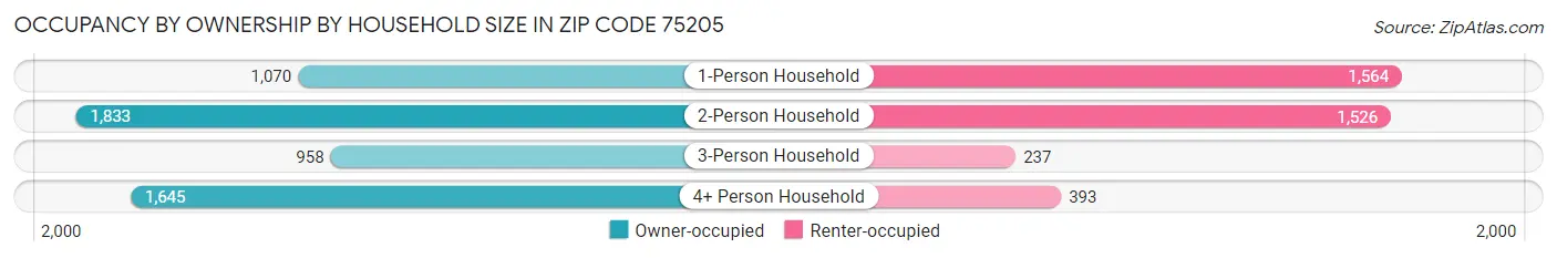 Occupancy by Ownership by Household Size in Zip Code 75205