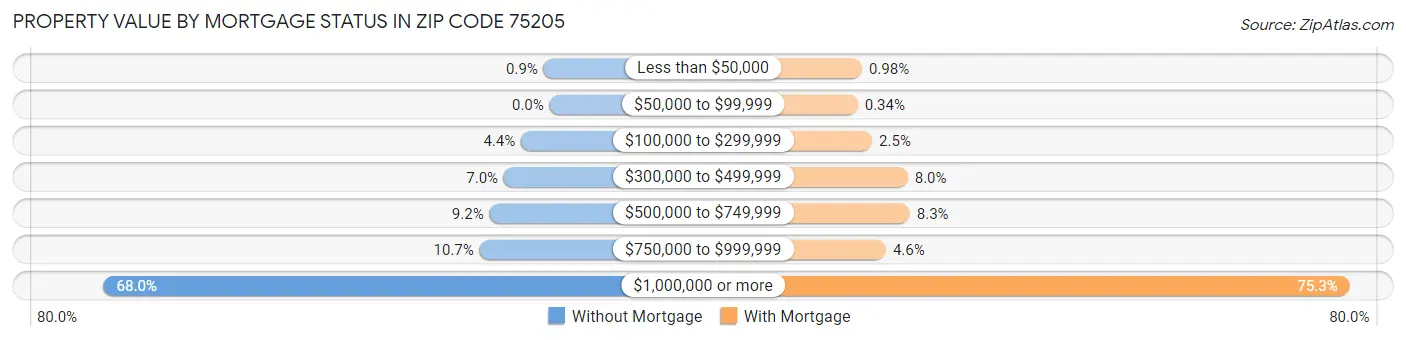 Property Value by Mortgage Status in Zip Code 75205