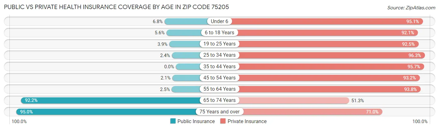 Public vs Private Health Insurance Coverage by Age in Zip Code 75205