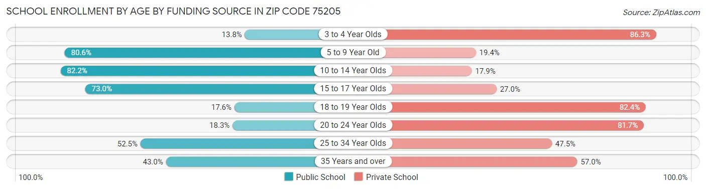 School Enrollment by Age by Funding Source in Zip Code 75205