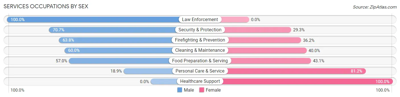 Services Occupations by Sex in Zip Code 75205