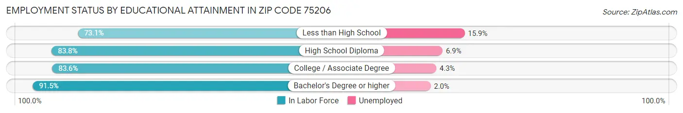 Employment Status by Educational Attainment in Zip Code 75206