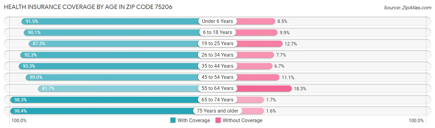 Health Insurance Coverage by Age in Zip Code 75206