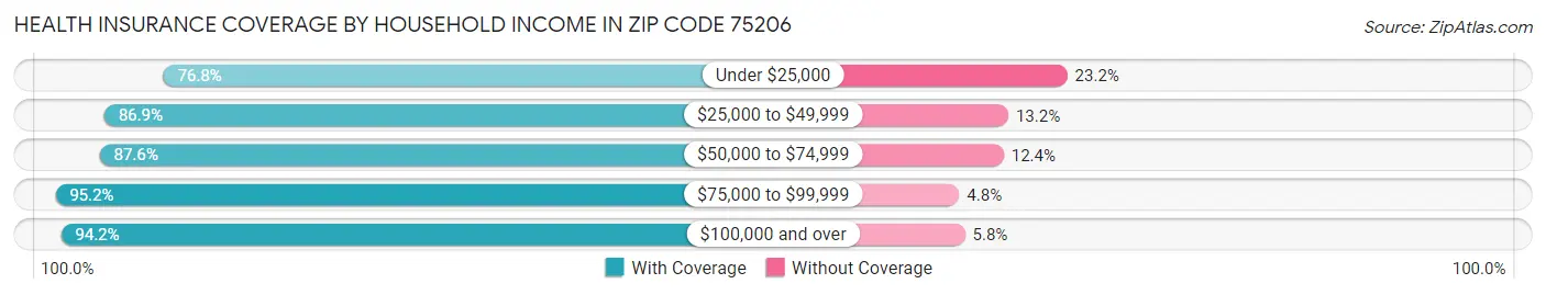 Health Insurance Coverage by Household Income in Zip Code 75206