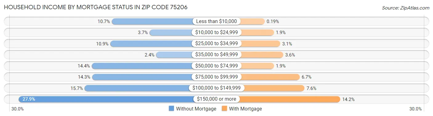 Household Income by Mortgage Status in Zip Code 75206