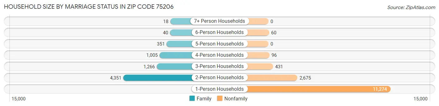 Household Size by Marriage Status in Zip Code 75206