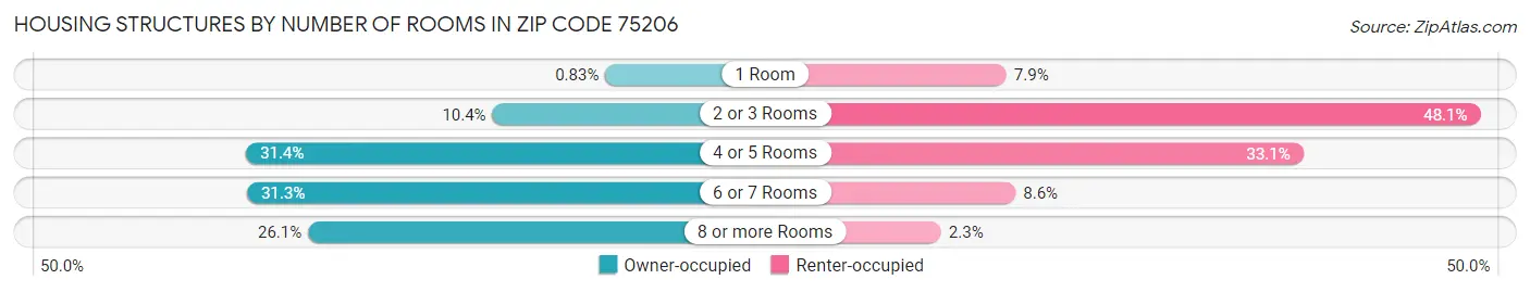 Housing Structures by Number of Rooms in Zip Code 75206