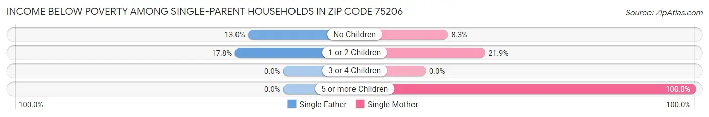 Income Below Poverty Among Single-Parent Households in Zip Code 75206