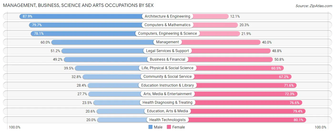 Management, Business, Science and Arts Occupations by Sex in Zip Code 75206