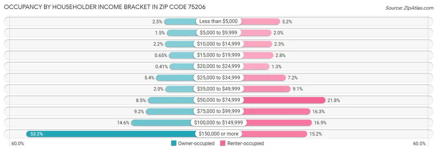 Occupancy by Householder Income Bracket in Zip Code 75206