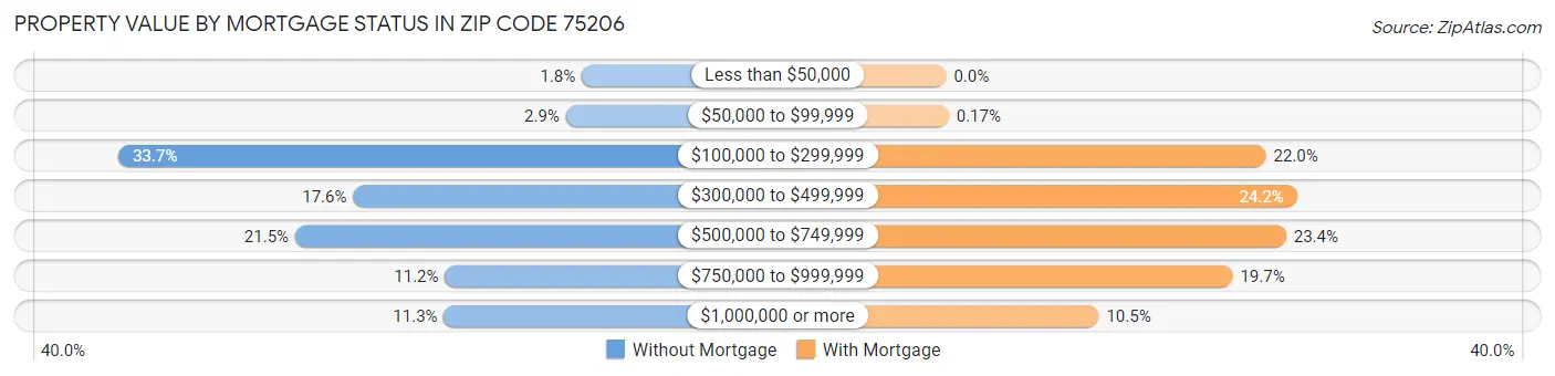 Property Value by Mortgage Status in Zip Code 75206