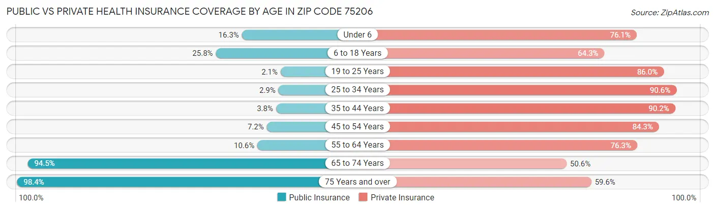 Public vs Private Health Insurance Coverage by Age in Zip Code 75206