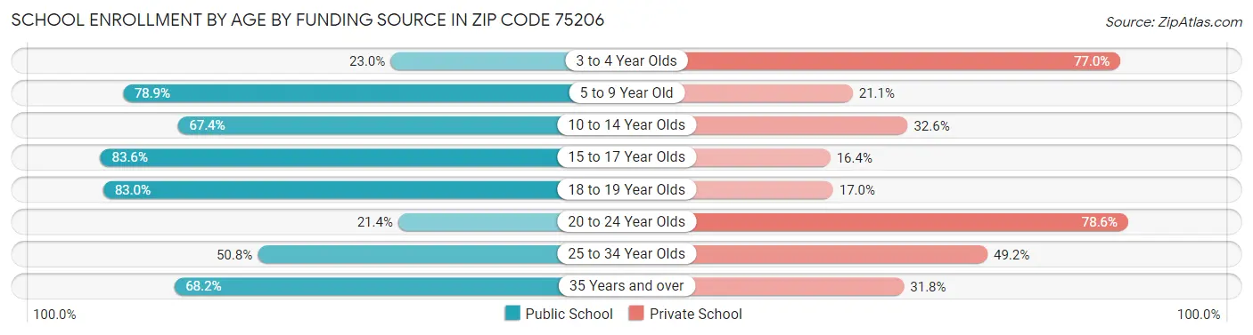 School Enrollment by Age by Funding Source in Zip Code 75206