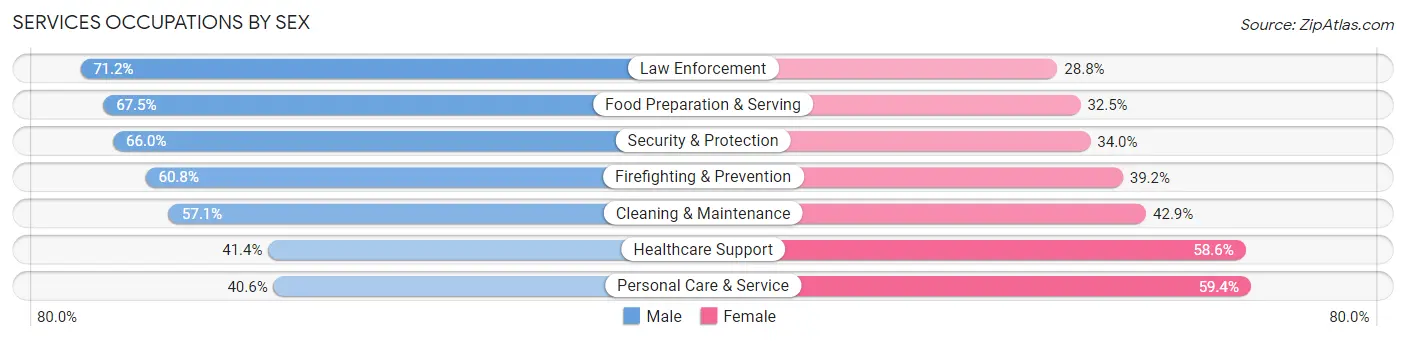 Services Occupations by Sex in Zip Code 75206