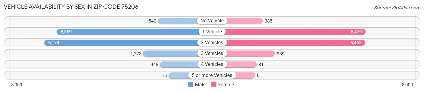 Vehicle Availability by Sex in Zip Code 75206