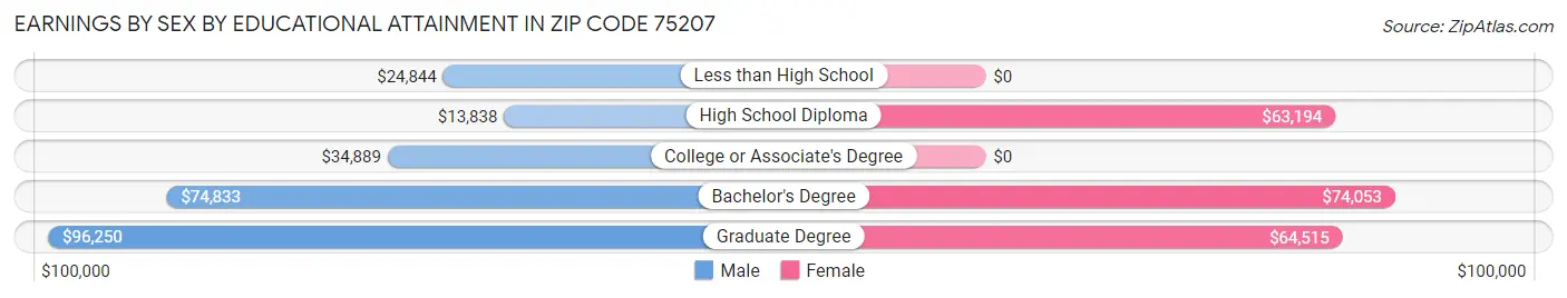 Earnings by Sex by Educational Attainment in Zip Code 75207