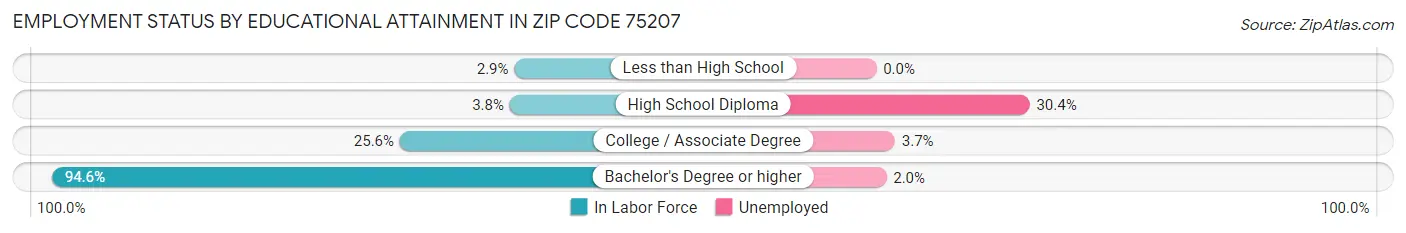 Employment Status by Educational Attainment in Zip Code 75207