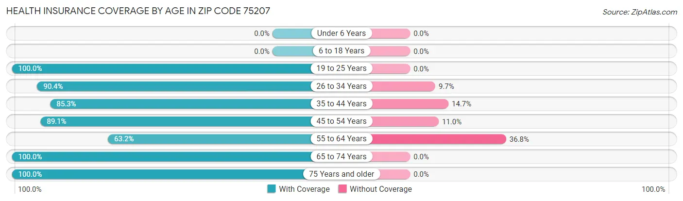 Health Insurance Coverage by Age in Zip Code 75207
