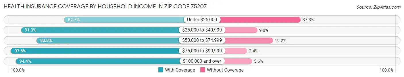 Health Insurance Coverage by Household Income in Zip Code 75207