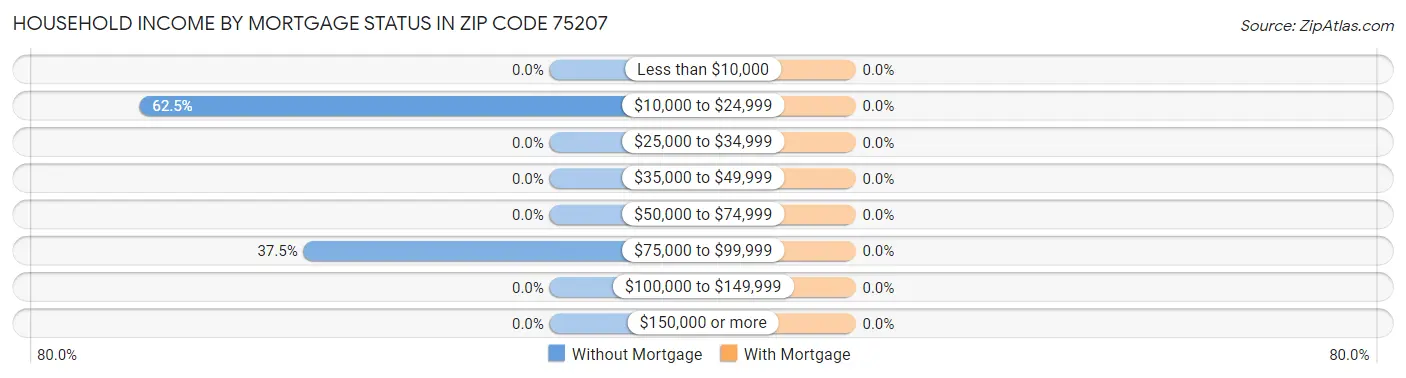 Household Income by Mortgage Status in Zip Code 75207
