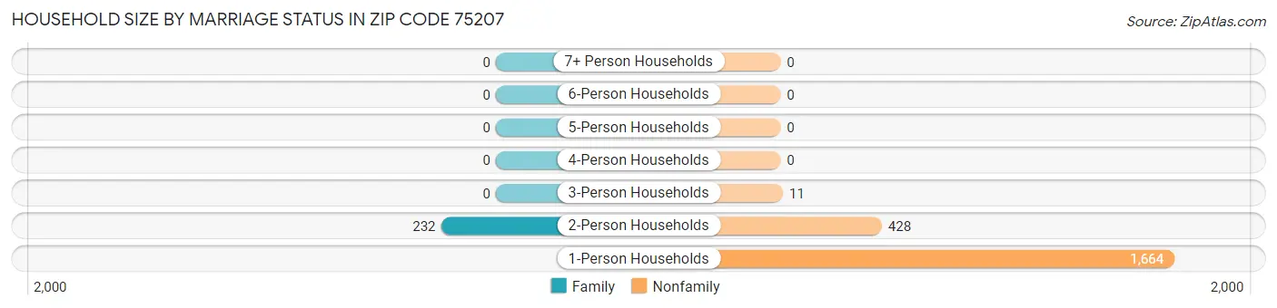 Household Size by Marriage Status in Zip Code 75207