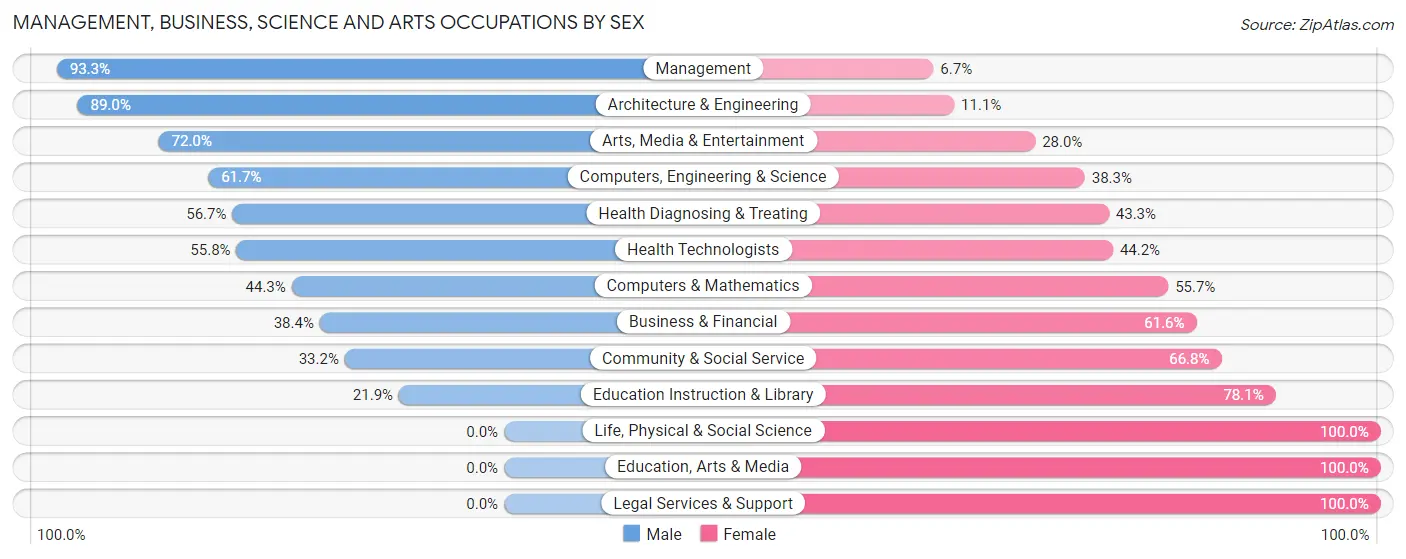 Management, Business, Science and Arts Occupations by Sex in Zip Code 75207