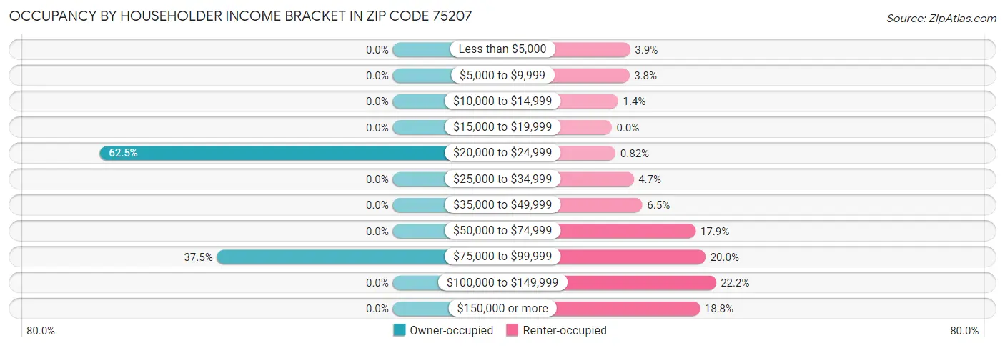 Occupancy by Householder Income Bracket in Zip Code 75207