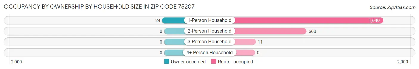 Occupancy by Ownership by Household Size in Zip Code 75207