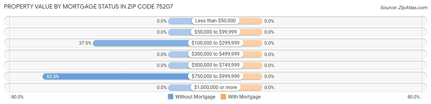 Property Value by Mortgage Status in Zip Code 75207