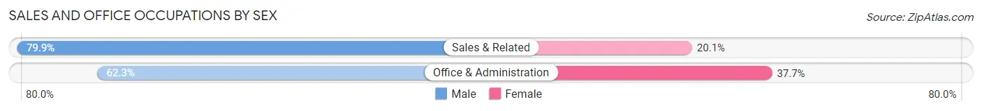Sales and Office Occupations by Sex in Zip Code 75207