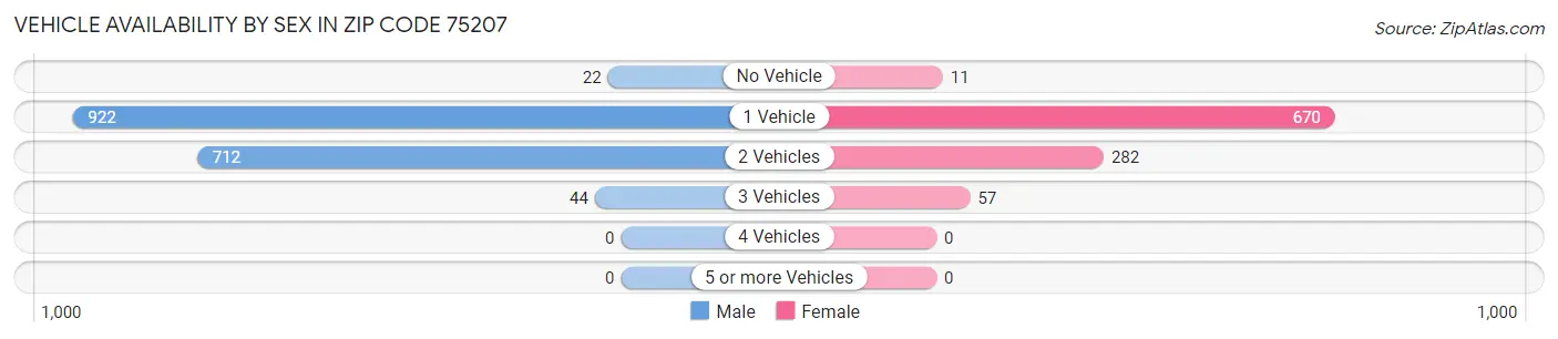 Vehicle Availability by Sex in Zip Code 75207